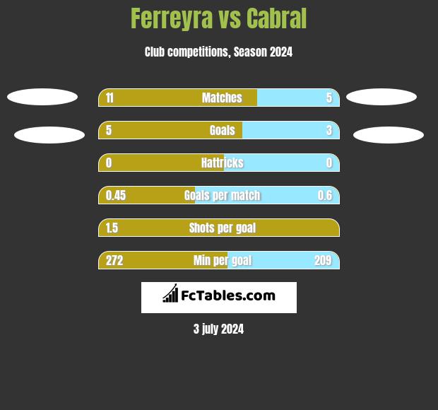Ferreyra vs Cabral h2h player stats