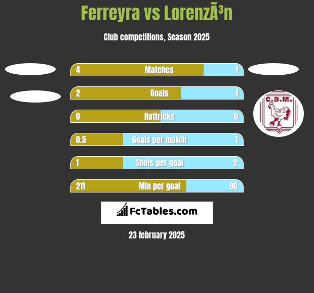 Ferreyra vs LorenzÃ³n h2h player stats