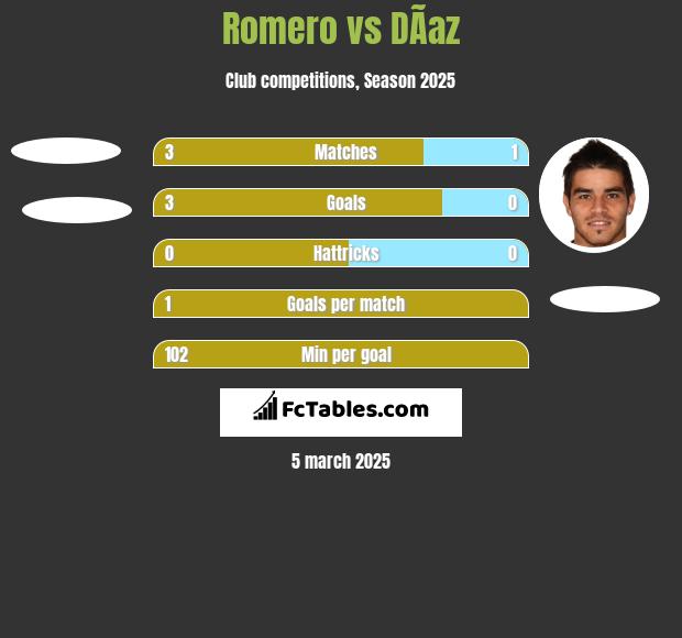 Romero vs DÃ­az h2h player stats