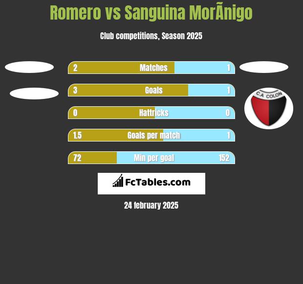 Romero vs Sanguina MorÃ­nigo h2h player stats