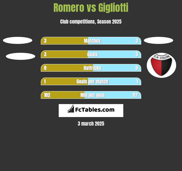 Romero vs Gigliotti h2h player stats