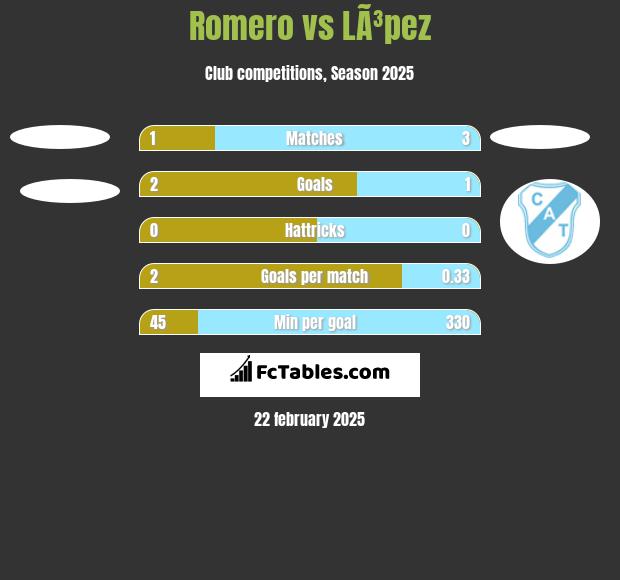 Romero vs LÃ³pez h2h player stats