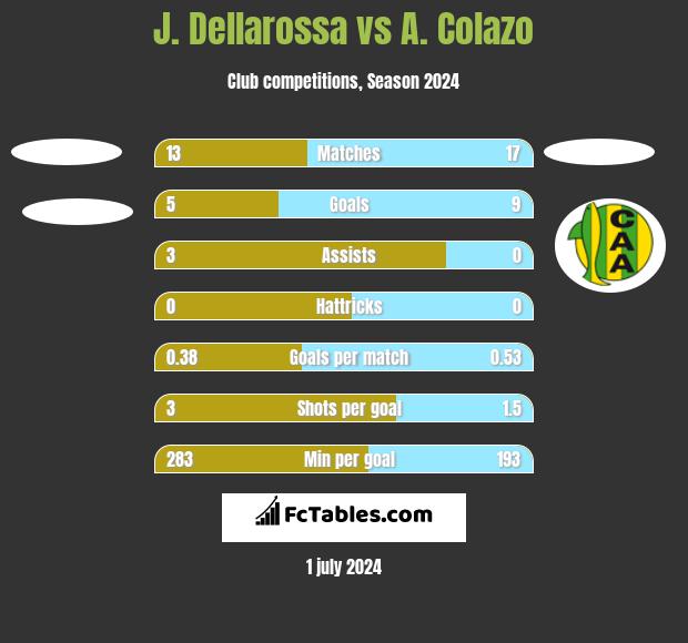 J. Dellarossa vs A. Colazo h2h player stats
