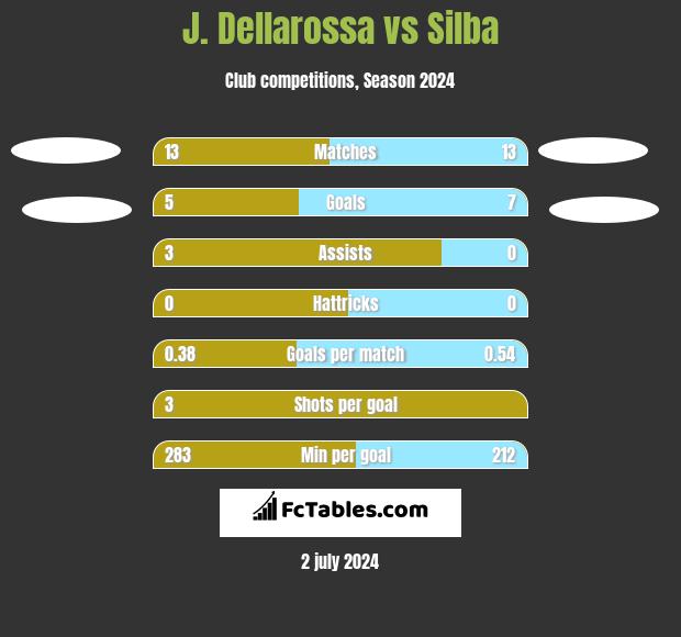 J. Dellarossa vs Silba h2h player stats