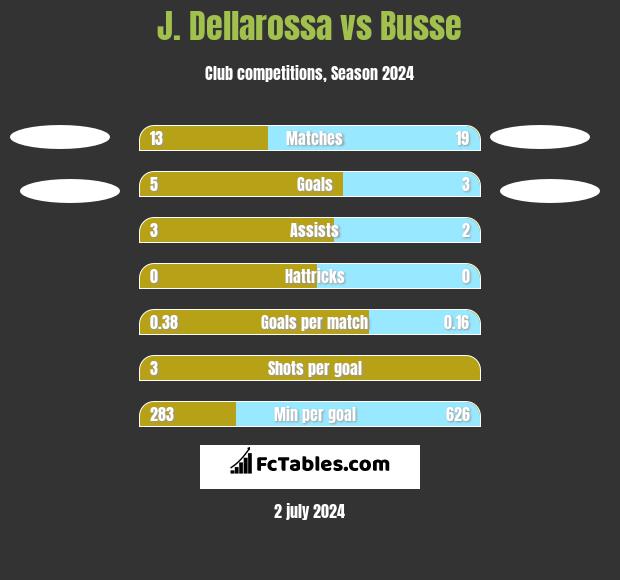 J. Dellarossa vs Busse h2h player stats