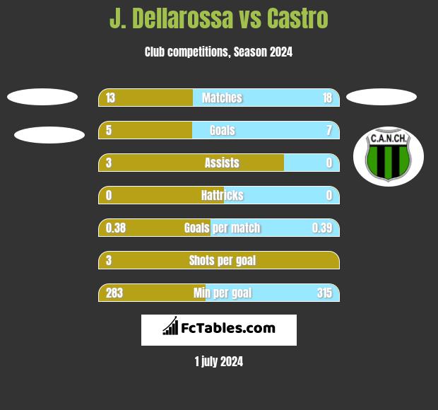 J. Dellarossa vs Castro h2h player stats