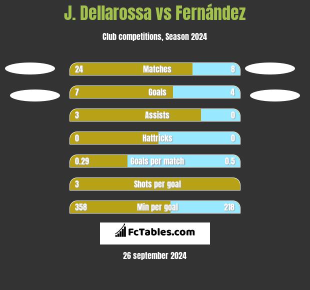 J. Dellarossa vs Fernández h2h player stats