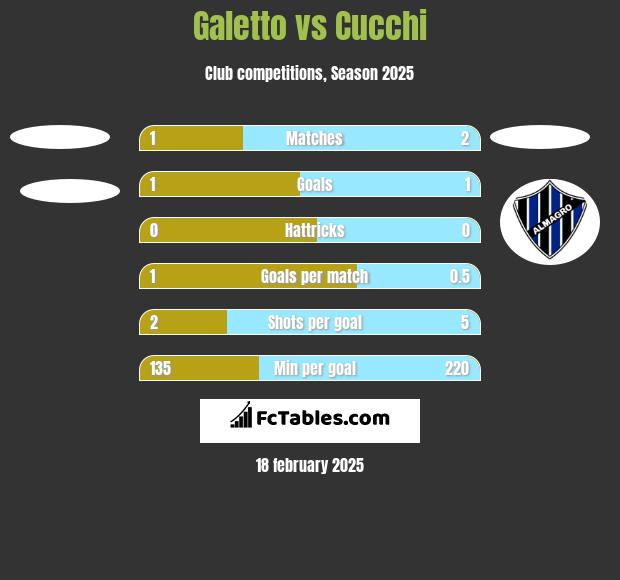 Galetto vs Cucchi h2h player stats