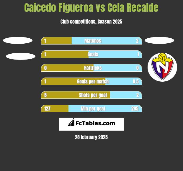 Caicedo Figueroa vs Cela Recalde h2h player stats