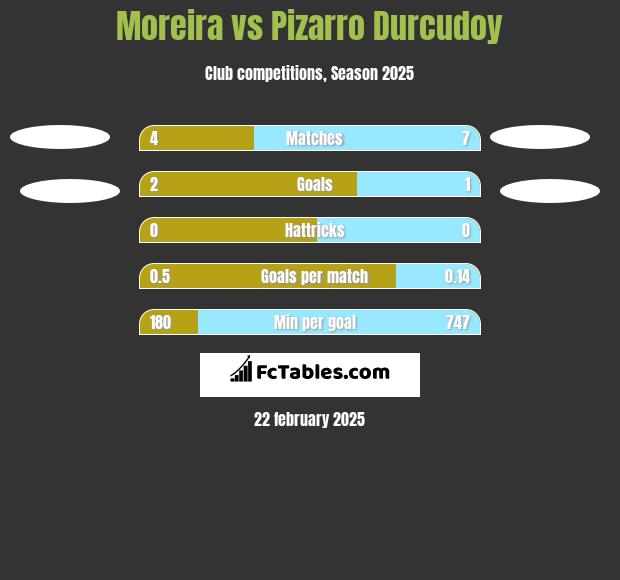 Moreira vs Pizarro Durcudoy h2h player stats