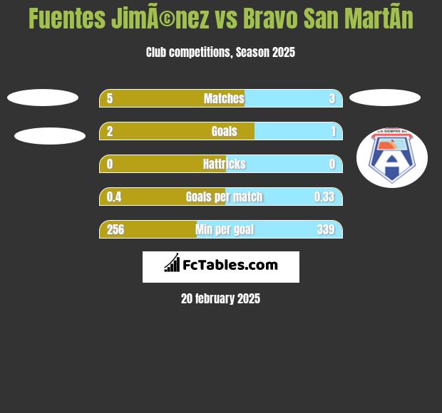 Fuentes JimÃ©nez vs Bravo San MartÃ­n h2h player stats