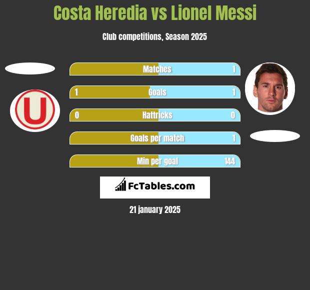 Costa Heredia vs Lionel Messi h2h player stats