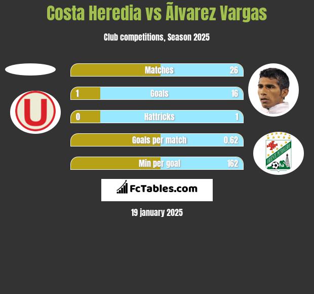 Costa Heredia vs Ãlvarez Vargas h2h player stats