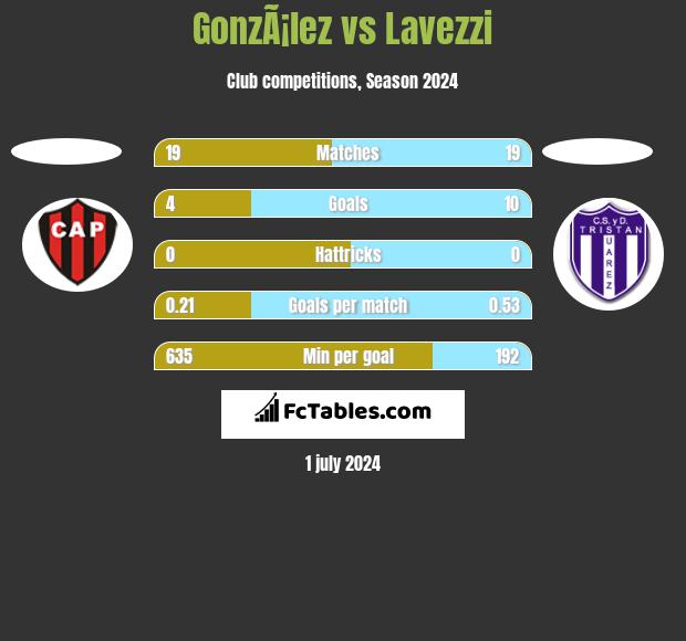 GonzÃ¡lez vs Lavezzi h2h player stats