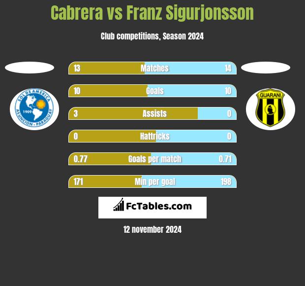 Cabrera vs Franz Sigurjonsson h2h player stats