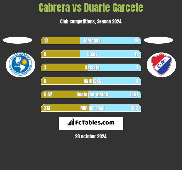 Cabrera vs Duarte Garcete h2h player stats