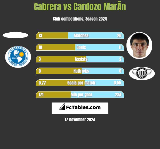 Cabrera vs Cardozo MarÃ­n h2h player stats