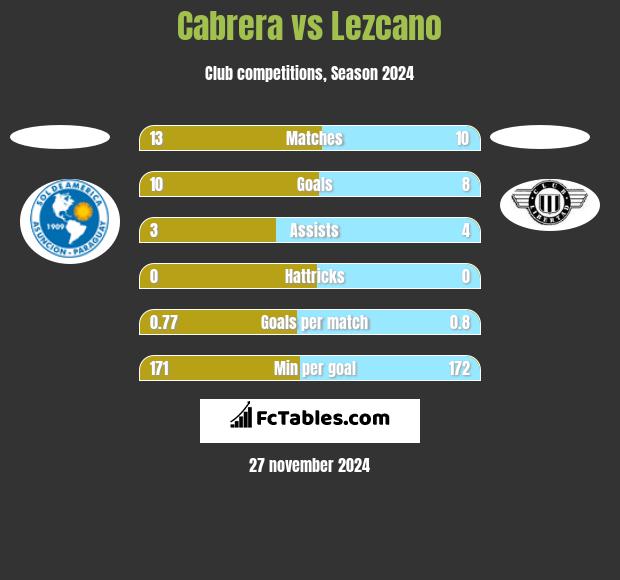 Cabrera vs Lezcano h2h player stats