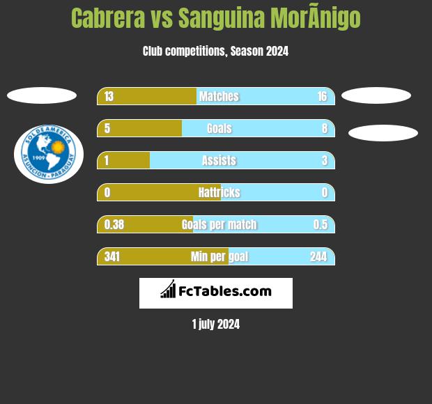 Cabrera vs Sanguina MorÃ­nigo h2h player stats