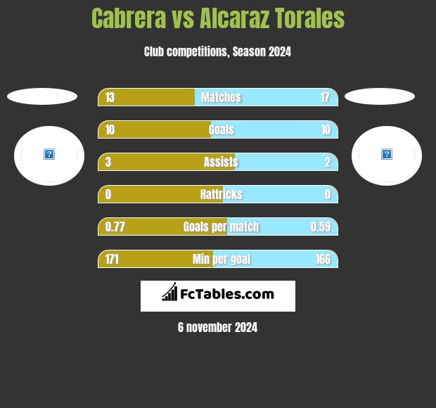 Cabrera vs Alcaraz Torales h2h player stats