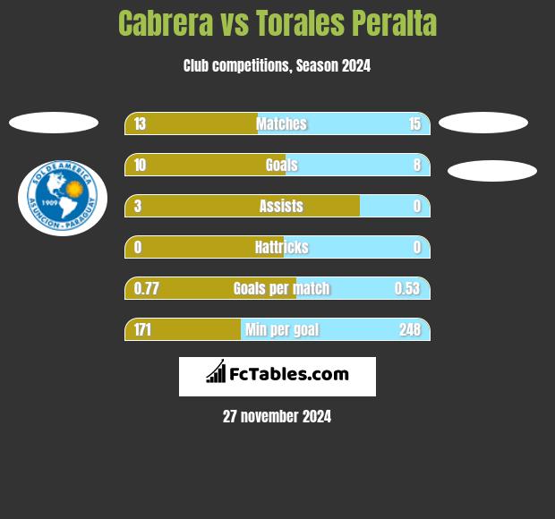 Cabrera vs Torales Peralta h2h player stats