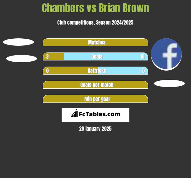 Chambers vs Brian Brown h2h player stats