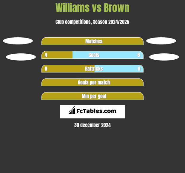 Williams vs Brown h2h player stats