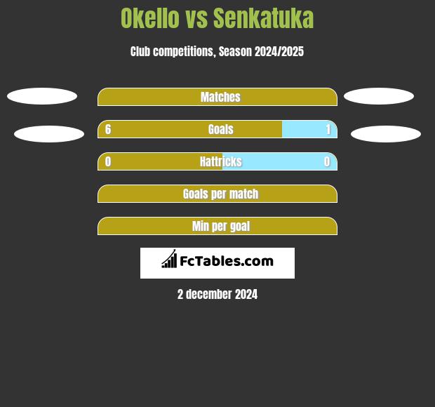 Okello vs Senkatuka h2h player stats