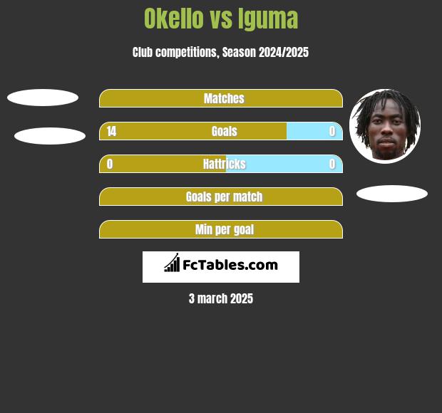 Okello vs Iguma h2h player stats