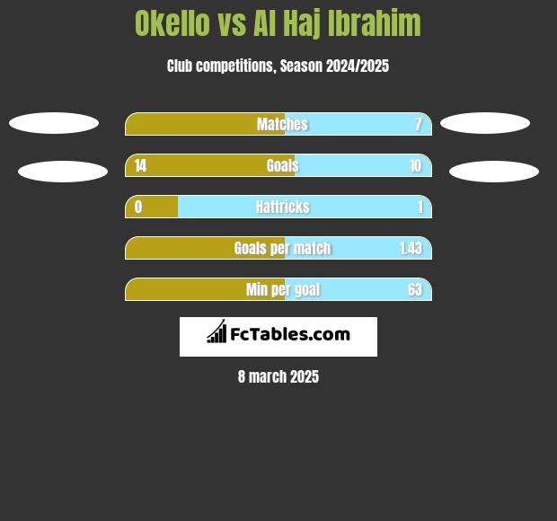 Okello vs Al Haj Ibrahim h2h player stats