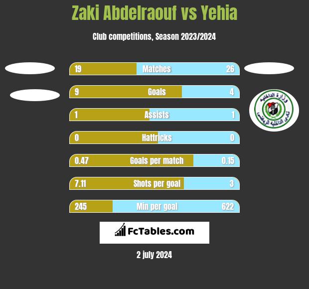 Zaki Abdelraouf vs Yehia h2h player stats