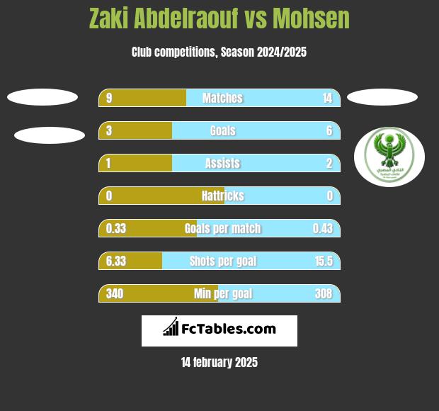 Zaki Abdelraouf vs Mohsen h2h player stats