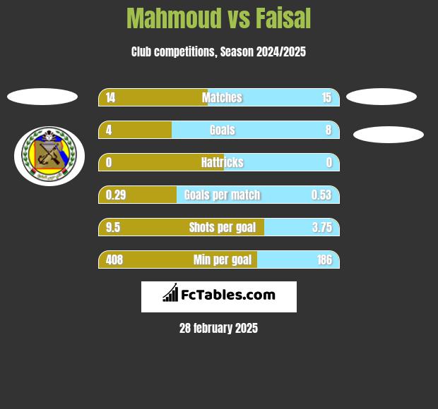 Mahmoud vs Faisal h2h player stats