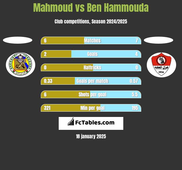 Mahmoud vs Ben Hammouda h2h player stats