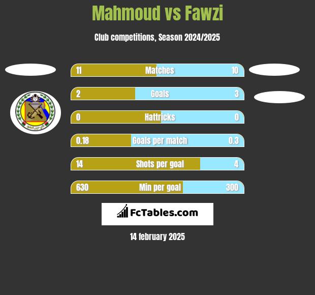 Mahmoud vs Fawzi h2h player stats