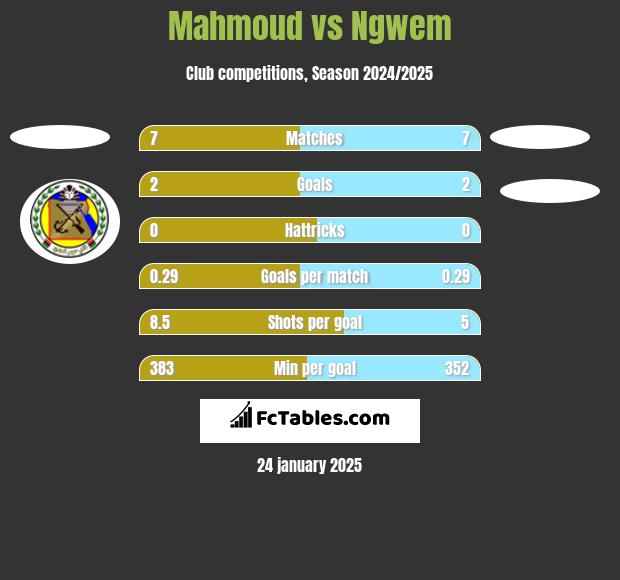 Mahmoud vs Ngwem h2h player stats