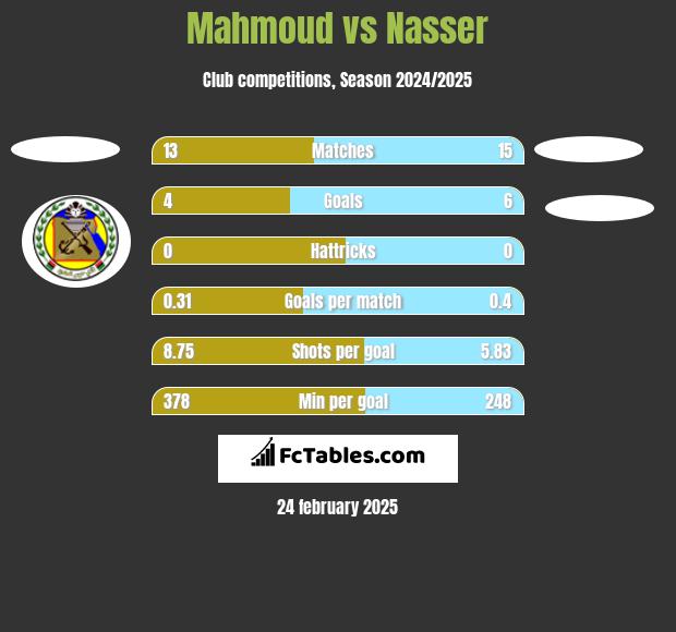 Mahmoud vs Nasser h2h player stats