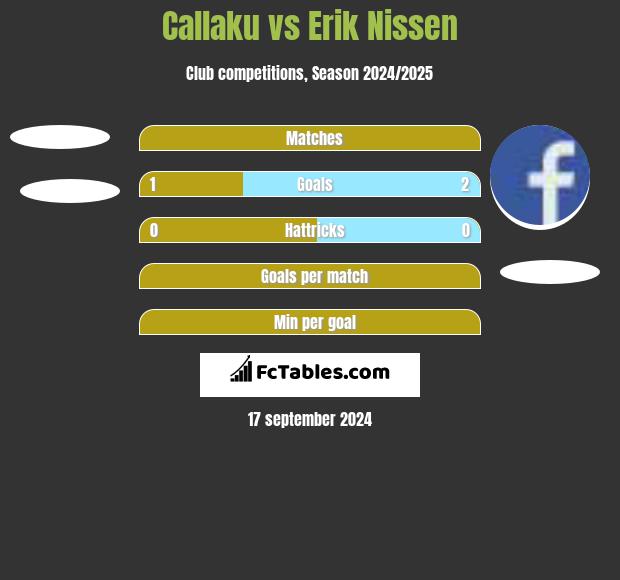 Callaku vs Erik Nissen h2h player stats