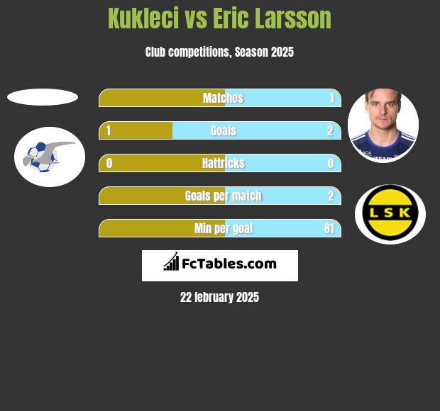 Kukleci vs Eric Larsson h2h player stats