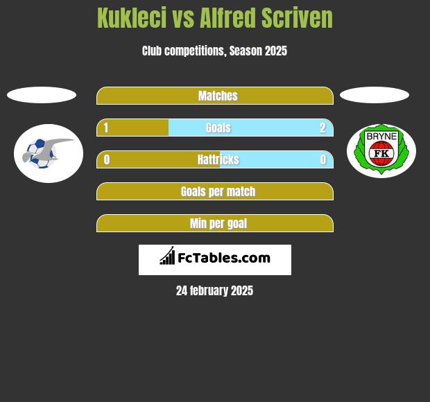 Kukleci vs Alfred Scriven h2h player stats