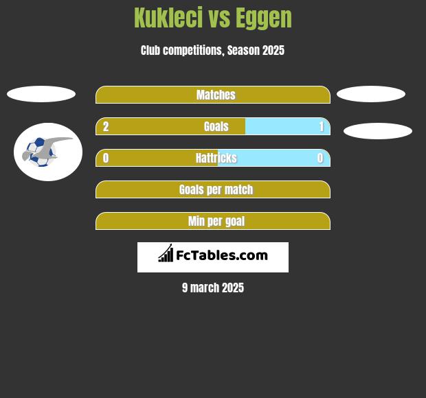 Kukleci vs Eggen h2h player stats