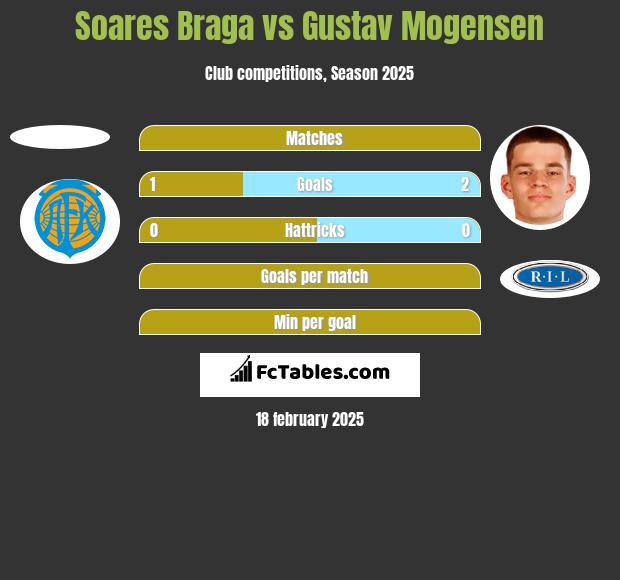 Soares Braga vs Gustav Mogensen h2h player stats