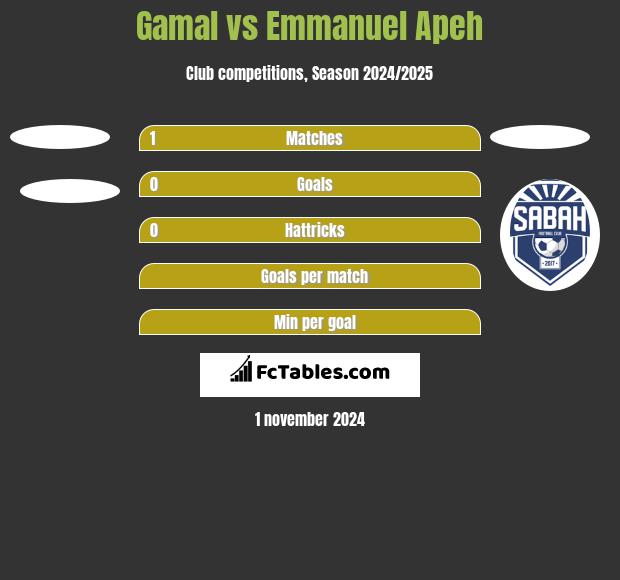 Gamal vs Emmanuel Apeh h2h player stats