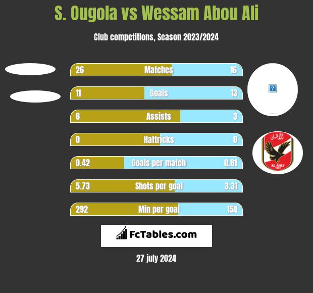S. Ougola vs Wessam Abou Ali h2h player stats