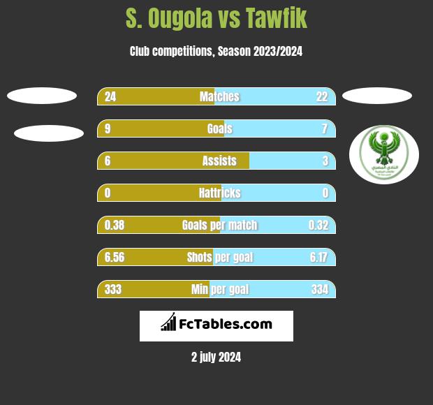 S. Ougola vs Tawfik h2h player stats