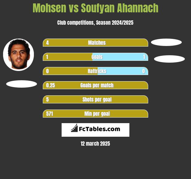 Mohsen vs Soufyan Ahannach h2h player stats