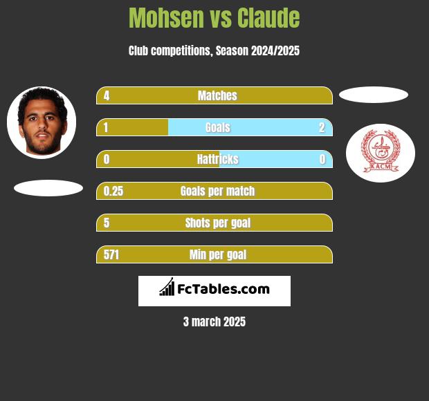 Mohsen vs Claude h2h player stats