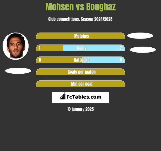 Mohsen vs Boughaz h2h player stats