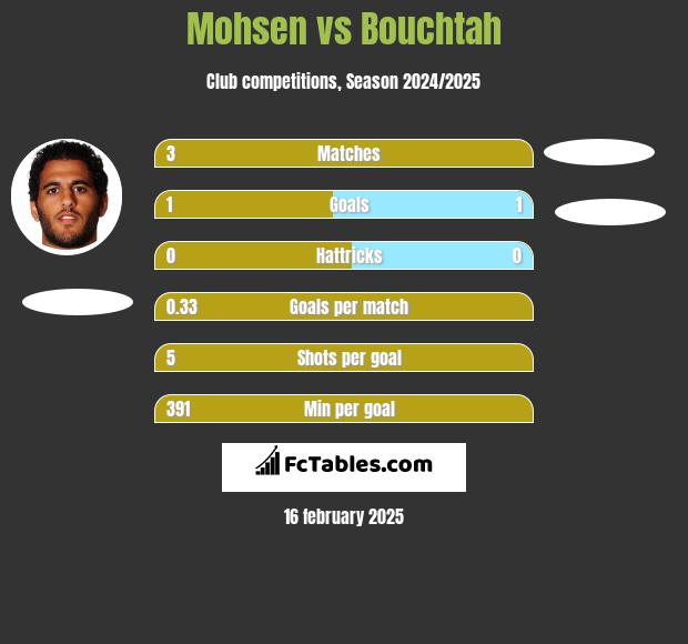 Mohsen vs Bouchtah h2h player stats