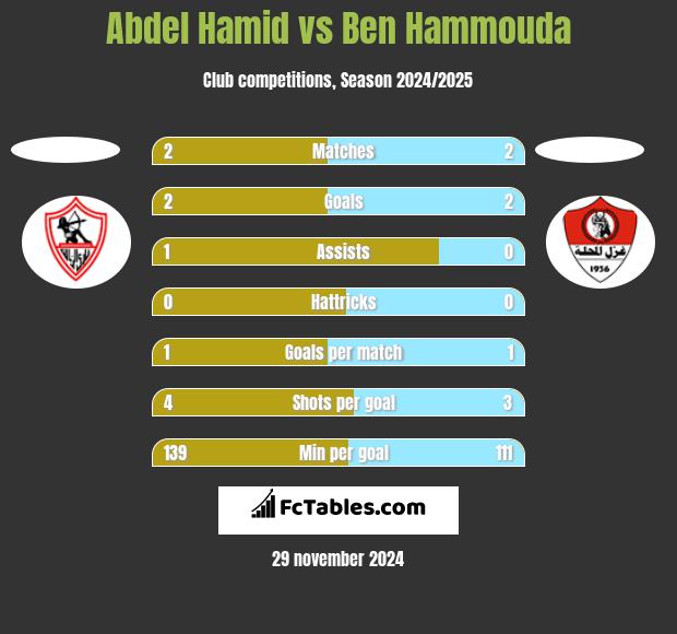 Abdel Hamid vs Ben Hammouda h2h player stats